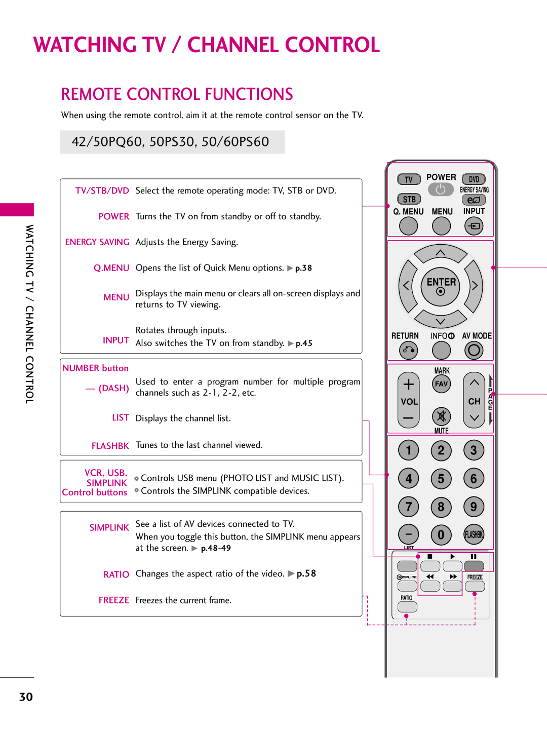 LG Electronics SAC33575901 owner manual Watching TV / Channel Control, Remote Control Functions 