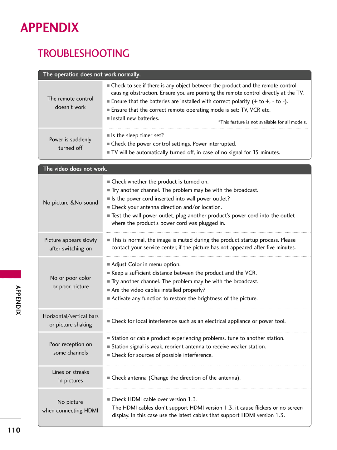 LG Electronics SAC33601903 (1004-REV05) owner manual Appendix, Troubleshooting, No picture &No sound 