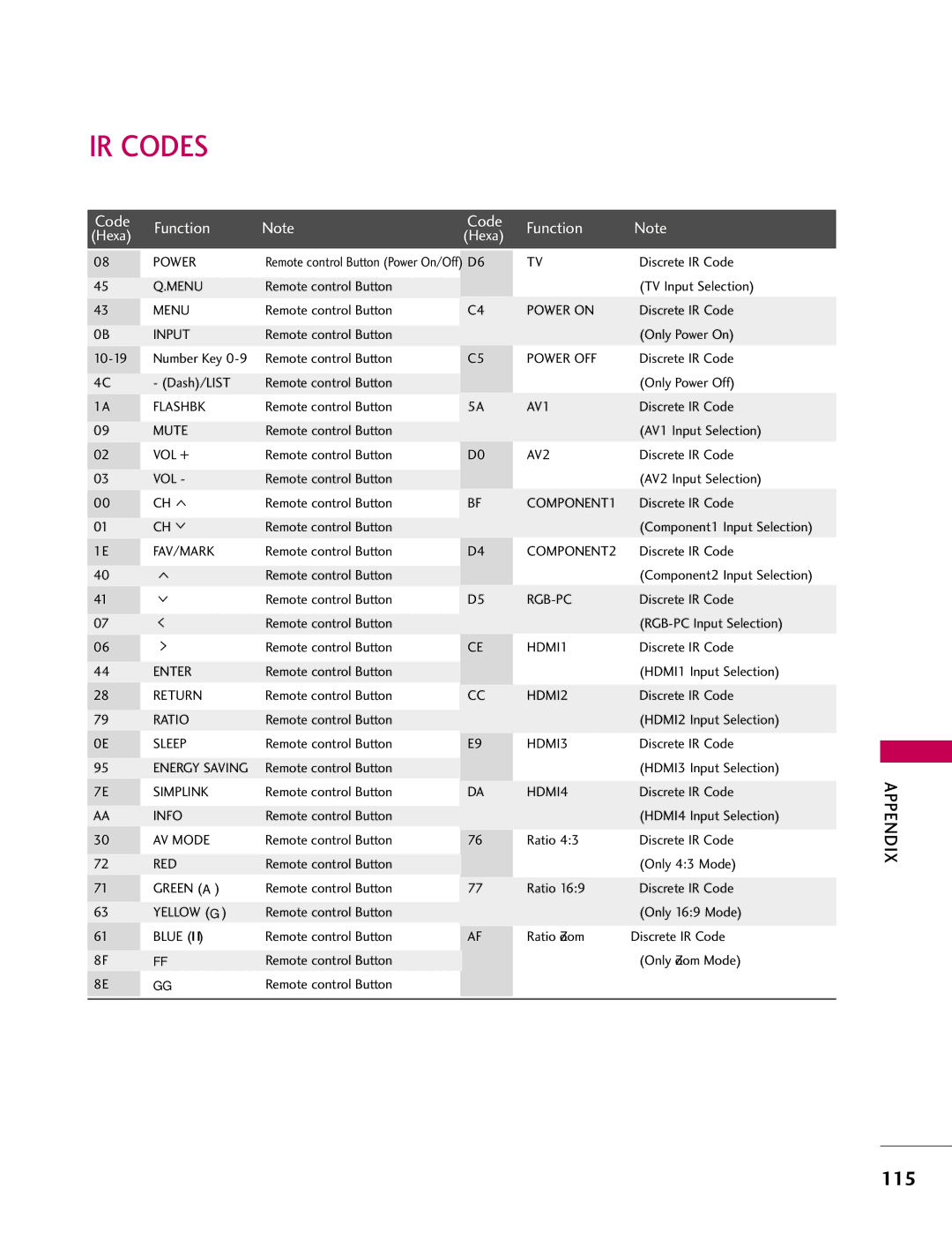 LG Electronics 37LH55, SAC33601903, 37LH40, 37LH41, 32LH40, 32LH41, 32CL40, 42LH55, 42LH40, 42LH41, 47CL40 IR Codes, Code Function 