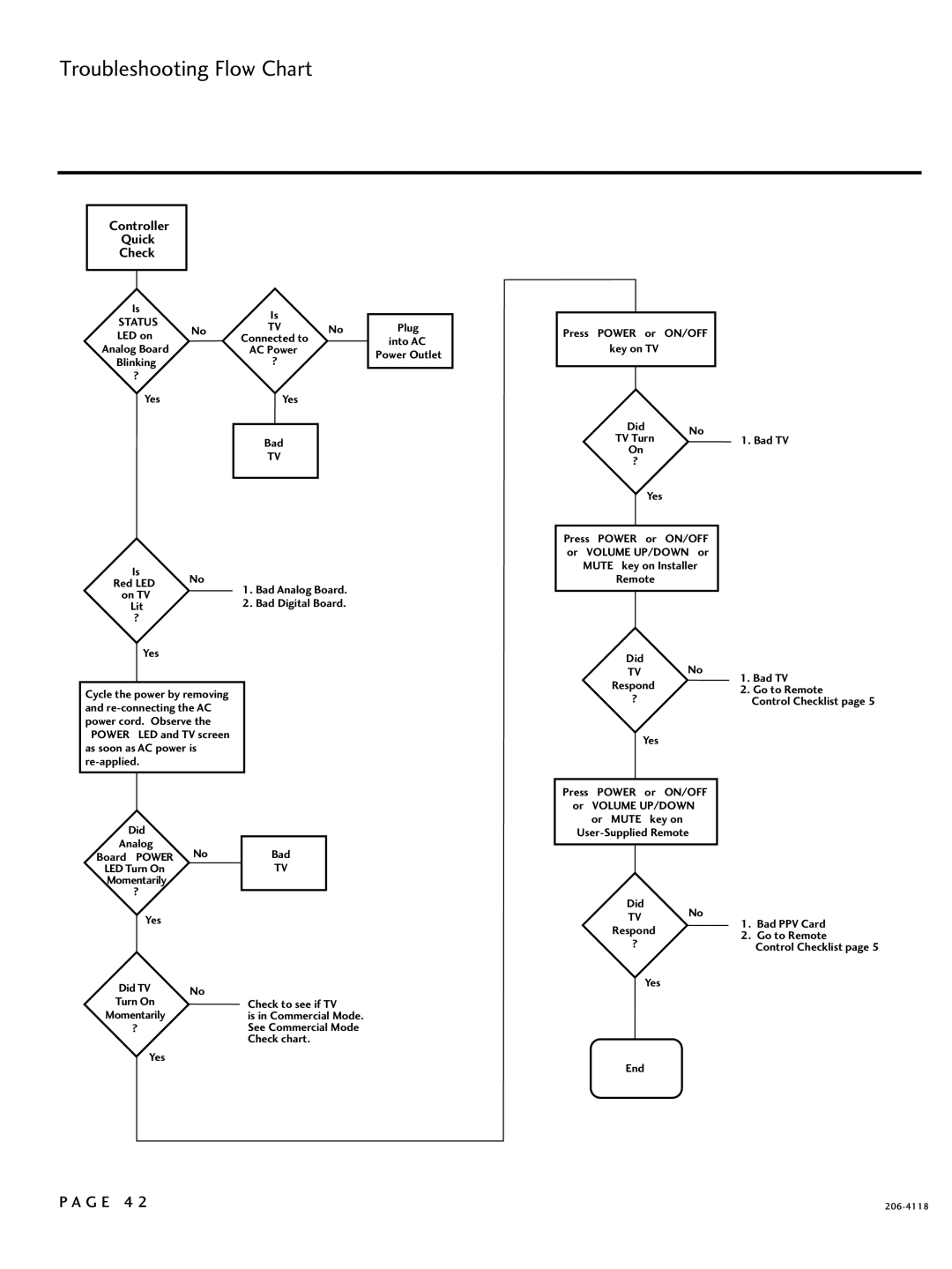 LG Electronics 42LH255H, SAC34026004, 42LH260H, 37LH250H, 37LH260H Troubleshooting Flow Chart, Controller Quick Check 