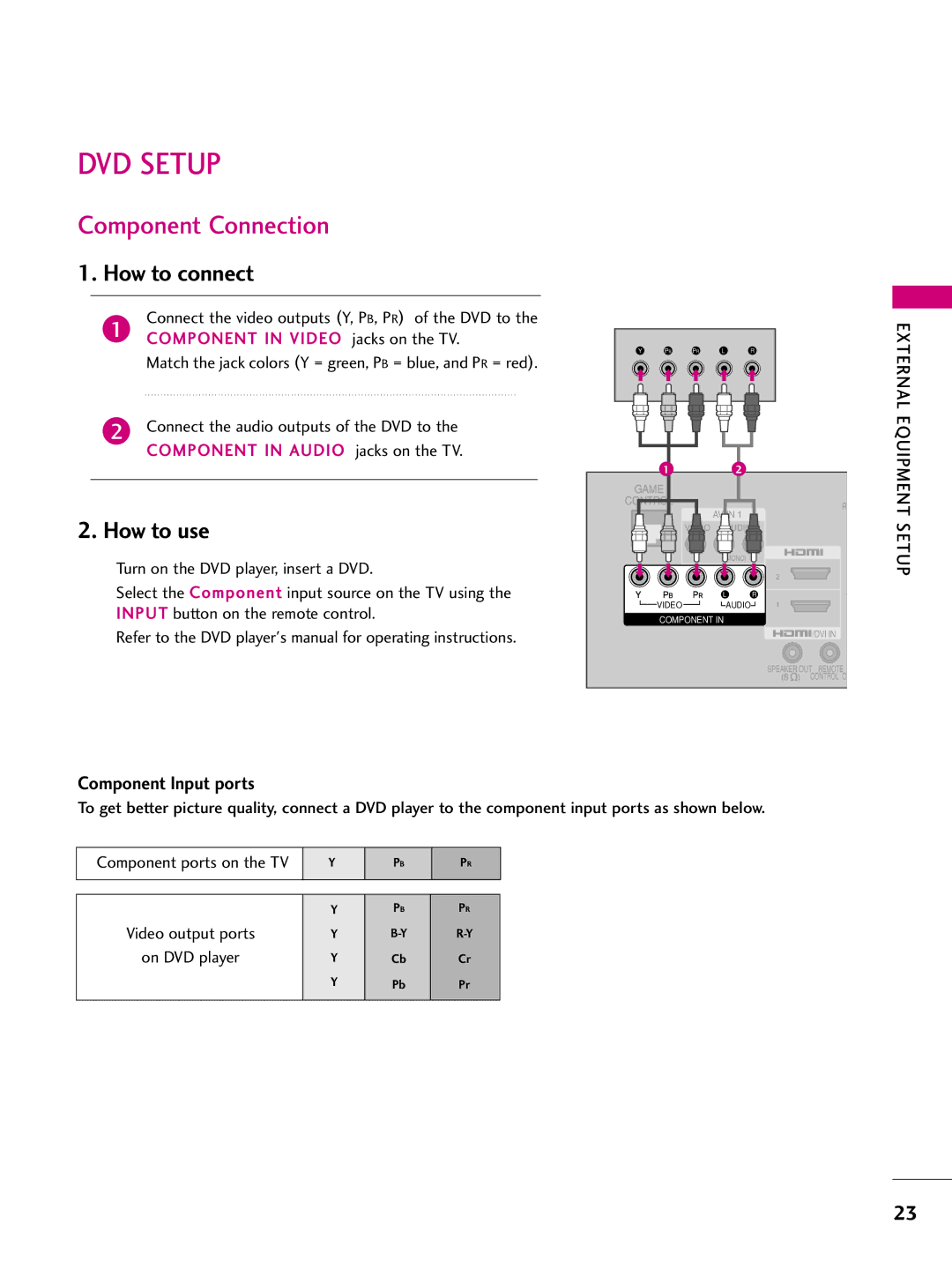 LG Electronics 37LH255H, SAC34026004 DVD Setup, Component Input ports, Connect the video outputs Y, PB, PR of the DVD to 