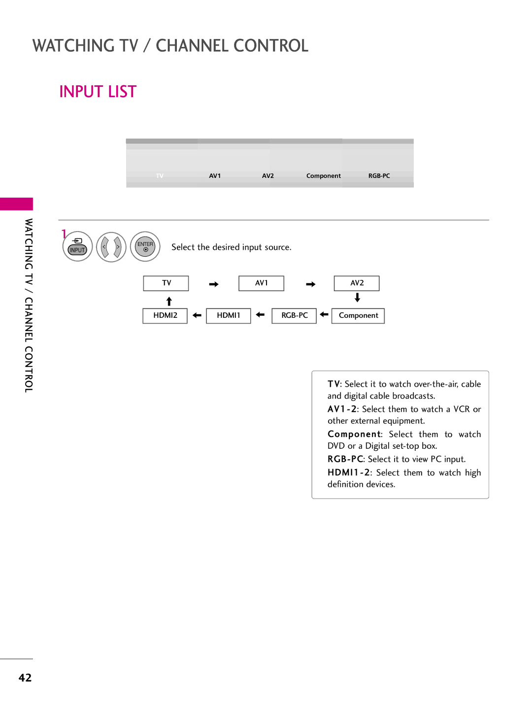 LG Electronics 37LH260H, SAC34026004, 42LH255H Input List, Select the desired input source, HDMI2 HDMI1 RGB-PC Component 