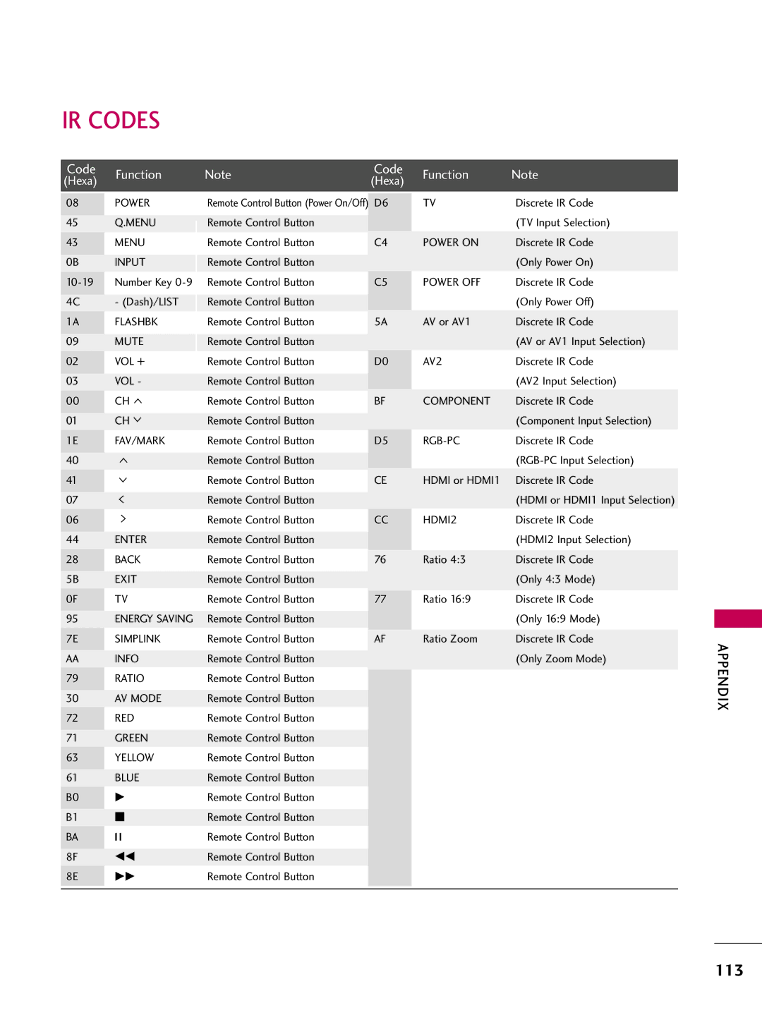 LG Electronics sac34134202 (1004-rev02) owner manual IR Codes, 113 