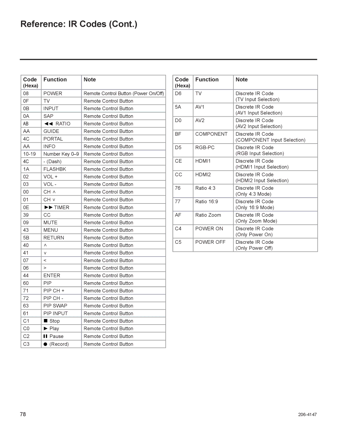 LG Electronics STB1000 manual Code Function, Hexa 