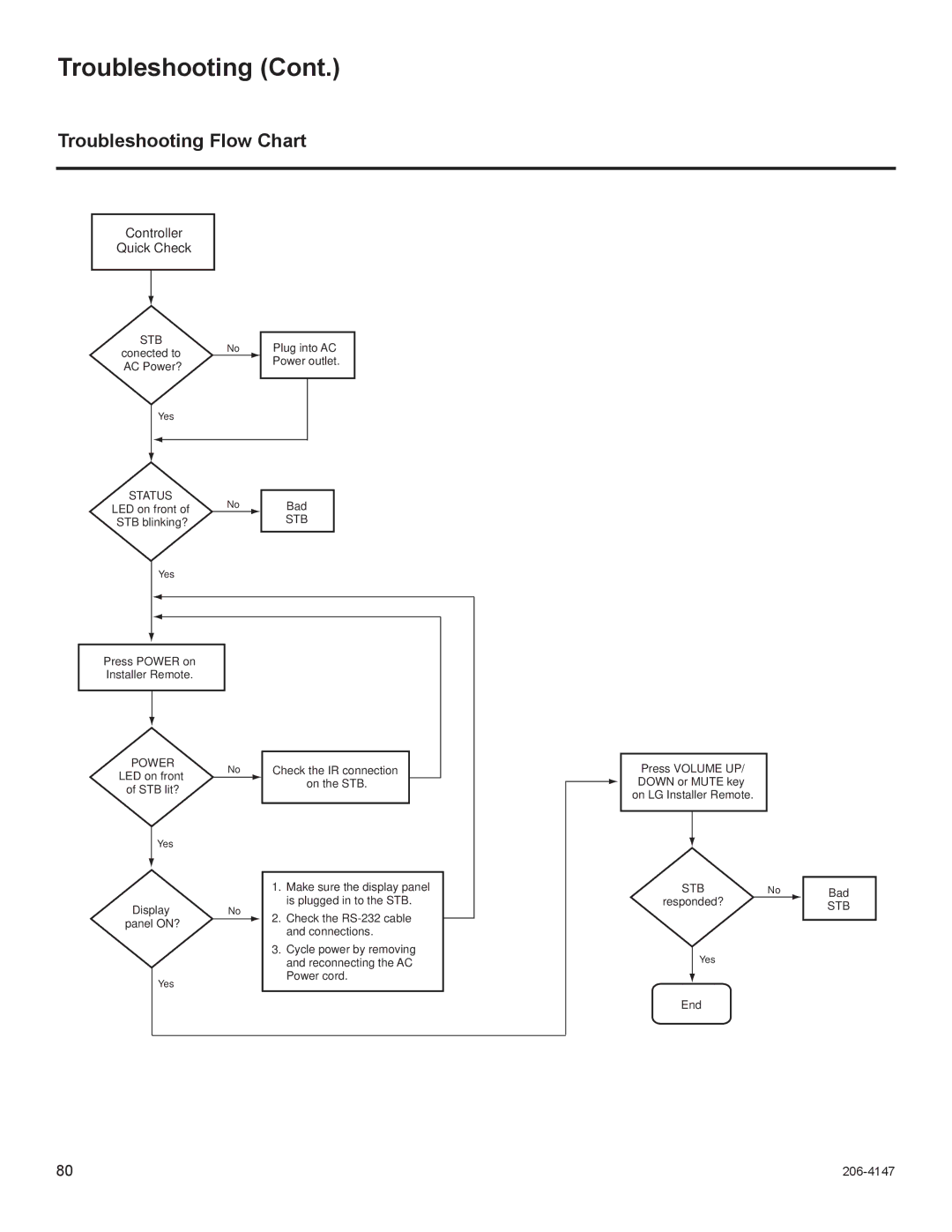 LG Electronics STB1000 manual Troubleshooting Flow Chart, Controller Quick Check 