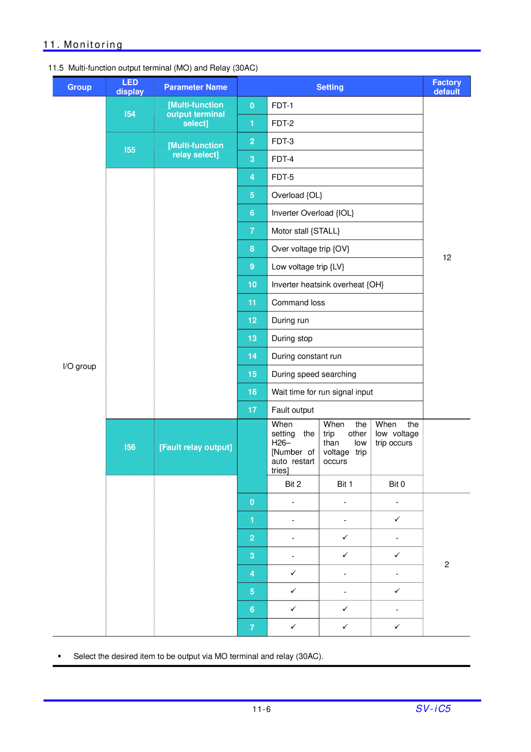 LG Electronics SV-iC5 Series manual I54 Output terminal Select, I55 Multi-function, Relay select, I56 Fault relay output 