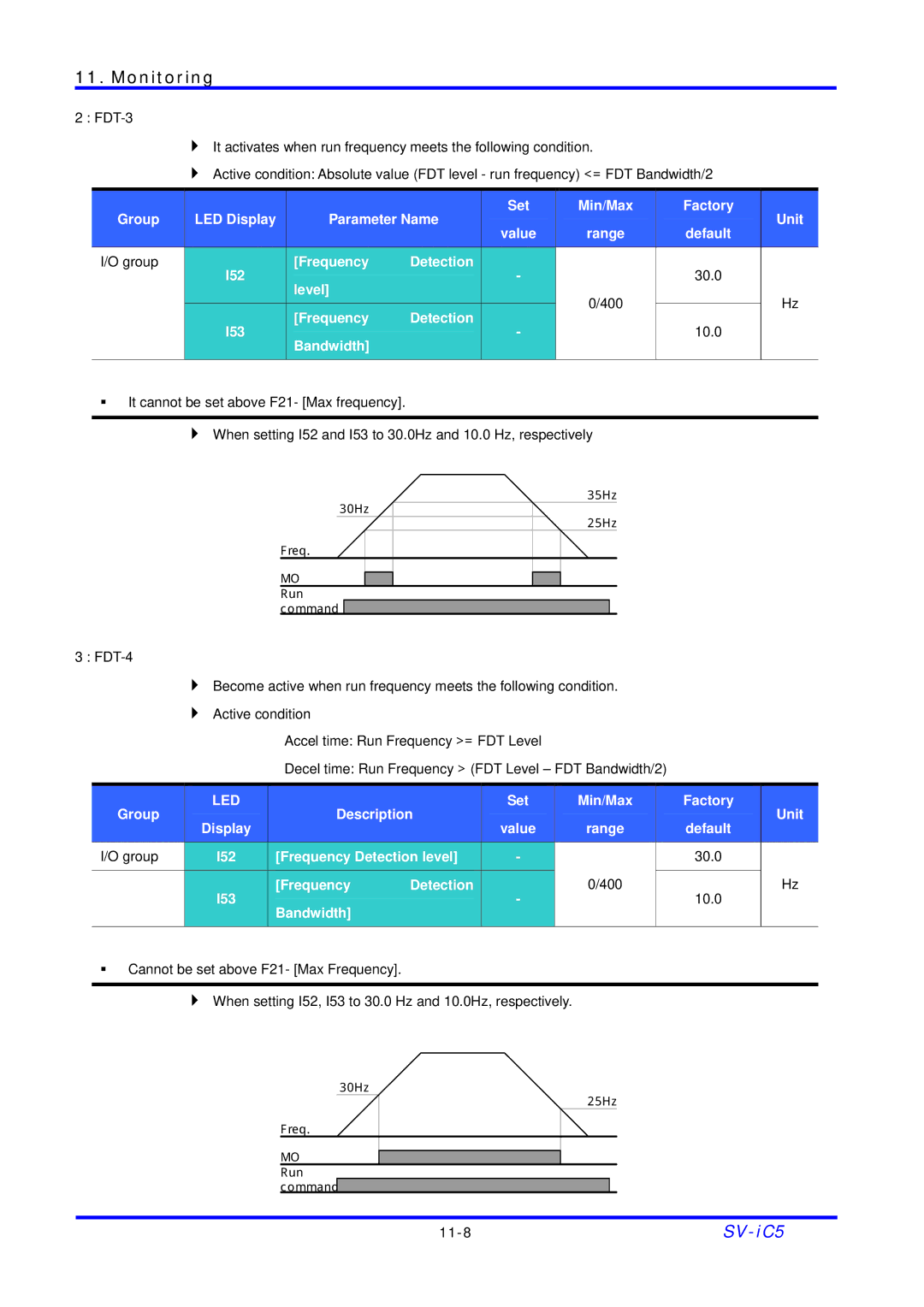 LG Electronics SV-iC5 Series manual Default Group I52 Frequency Detection 30.0 Level 400, Frequency Detection level 