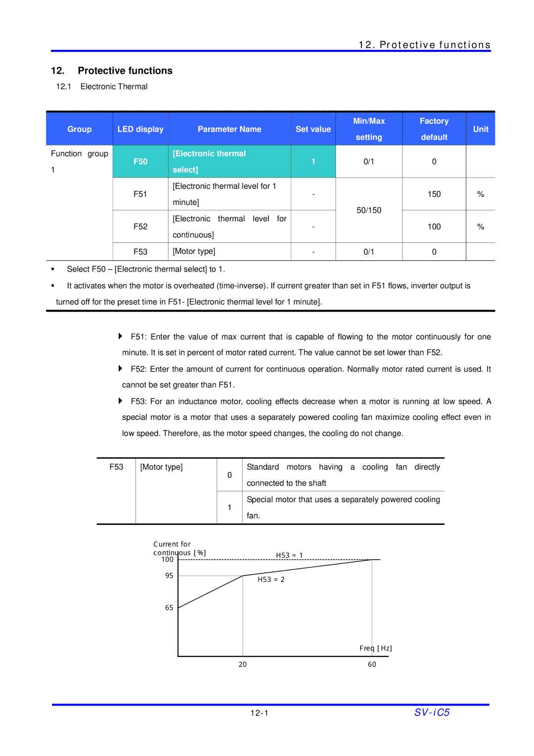 LG Electronics SV-iC5 Series manual Protective functions, F50 Electronic thermal Select 