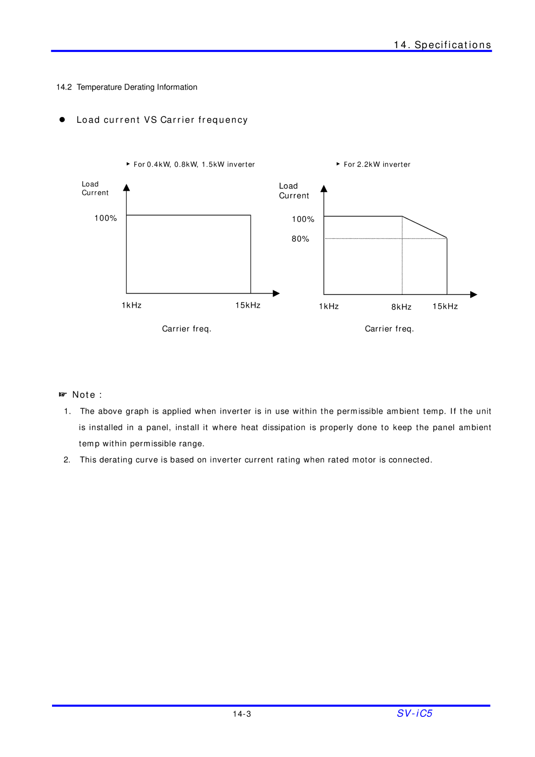 LG Electronics SV-iC5 Series manual Load current VS Carrier frequency 