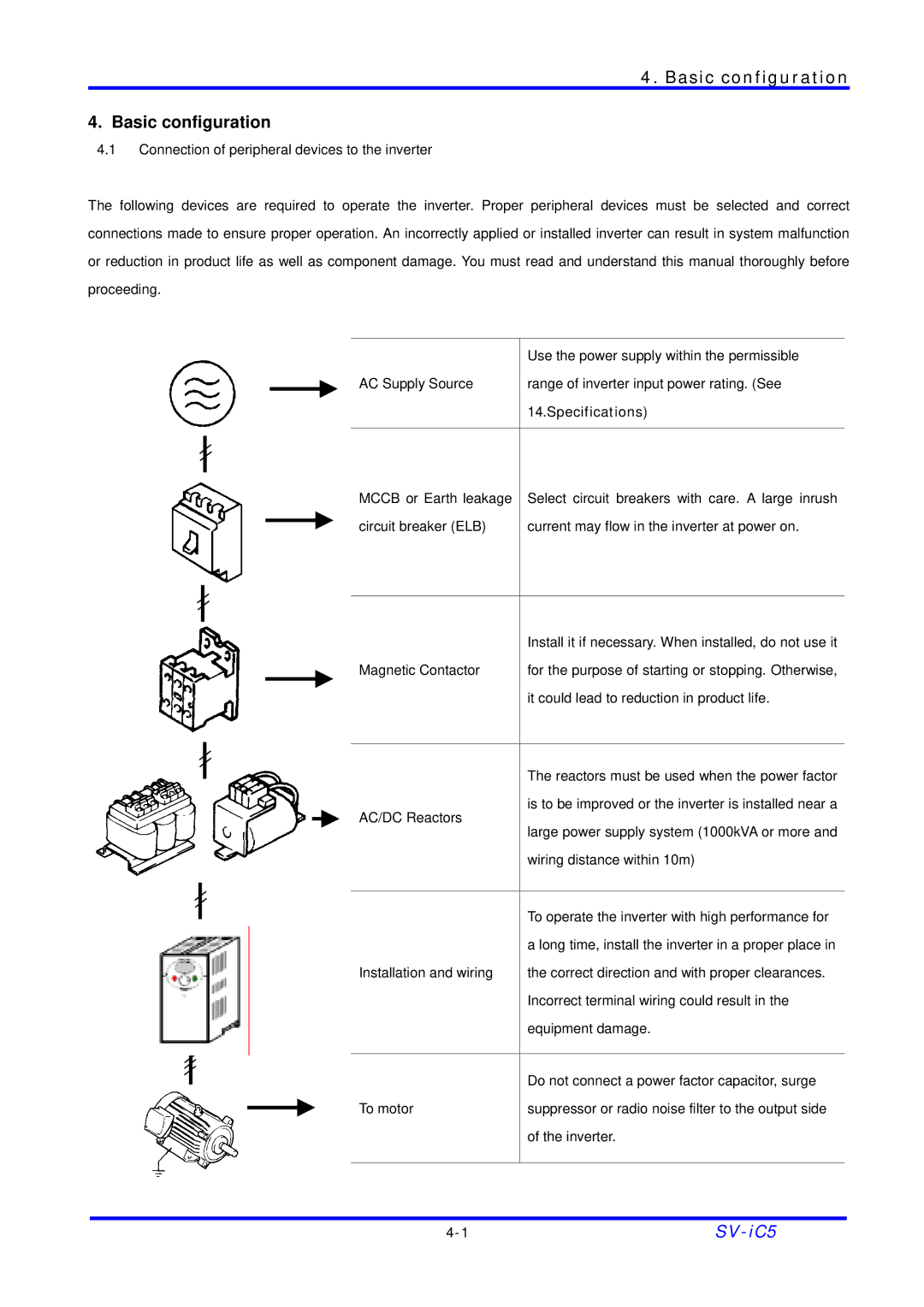 LG Electronics SV-iC5 Series manual Basic configuration 