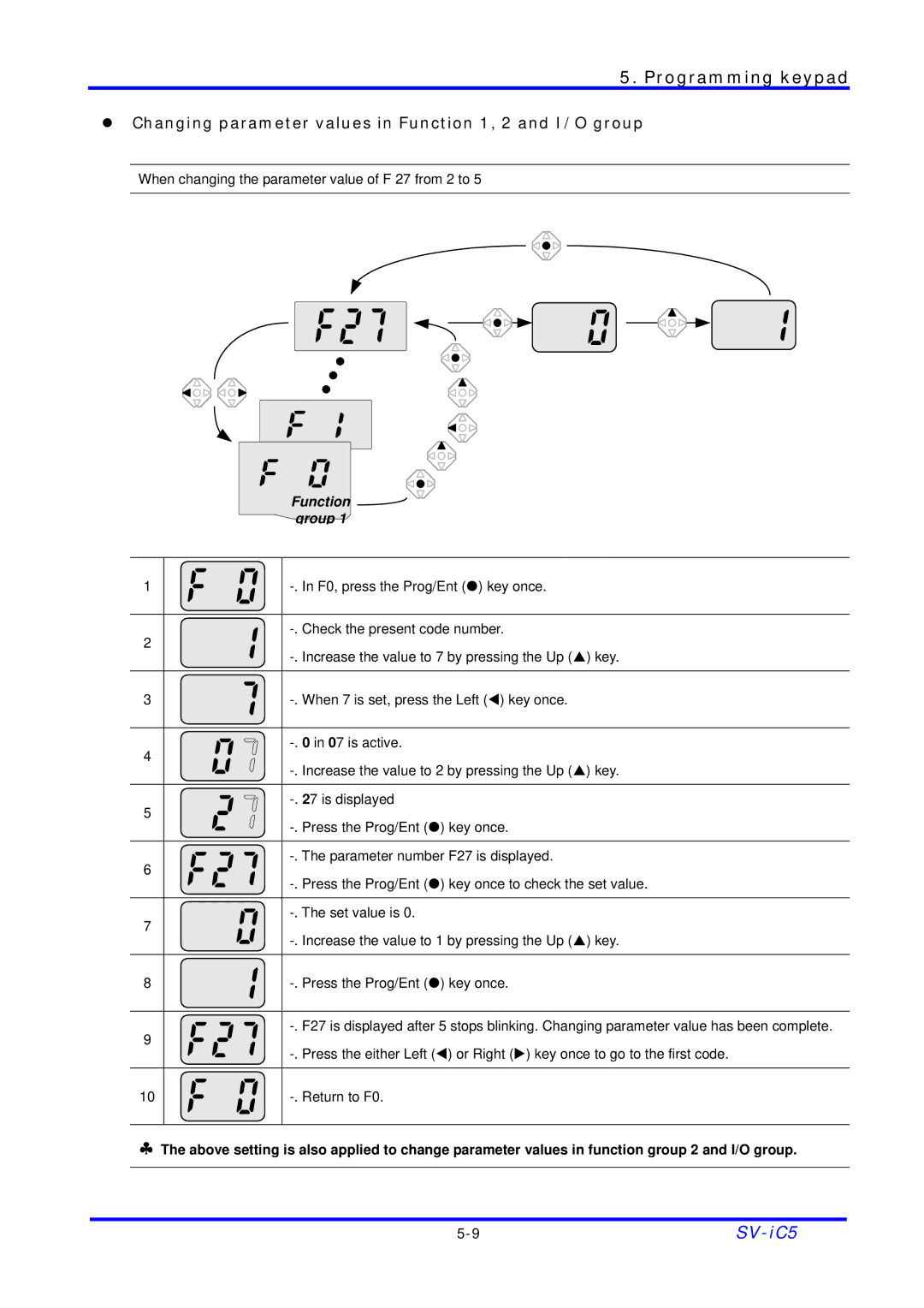 LG Electronics SV-iC5 Series manual Changing parameter values in Function 1, 2 and I/O group 