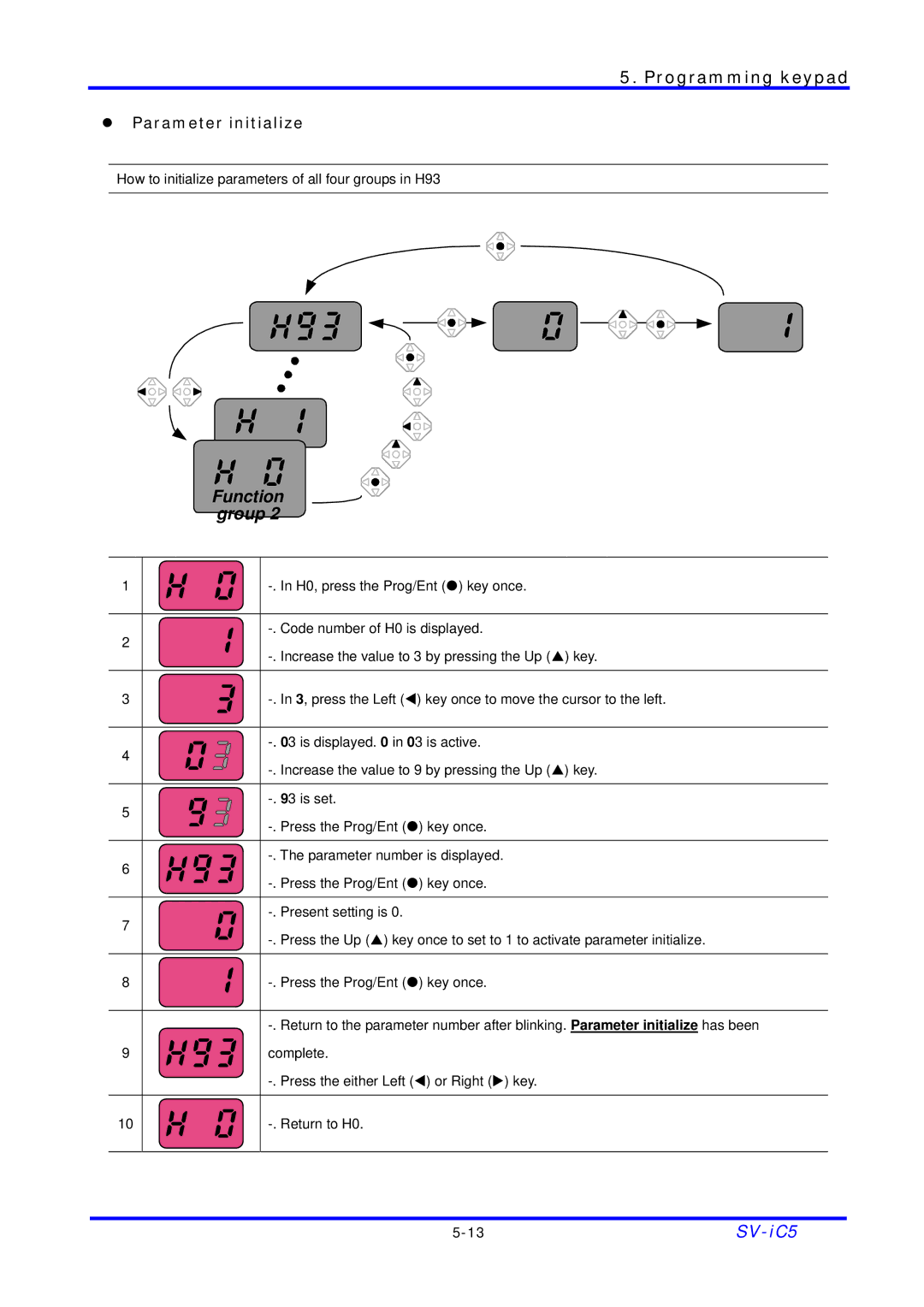 LG Electronics SV-iC5 Series manual Function Group 