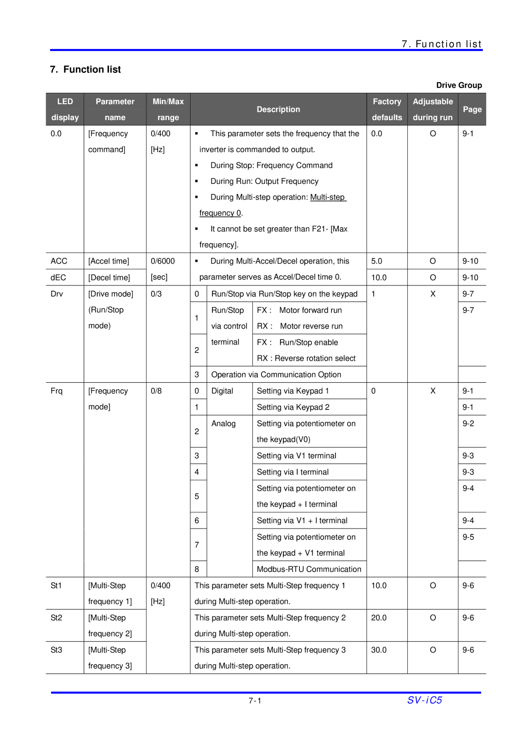 LG Electronics SV-iC5 Series manual Function list 