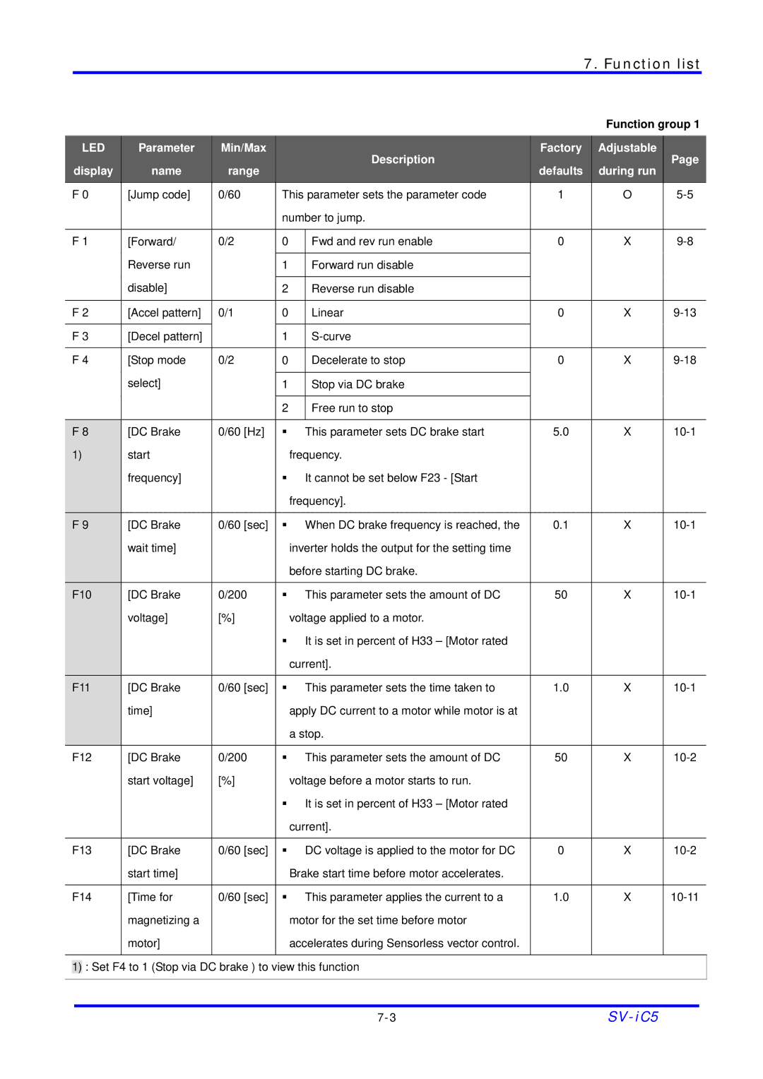 LG Electronics SV-iC5 Series manual Function group 