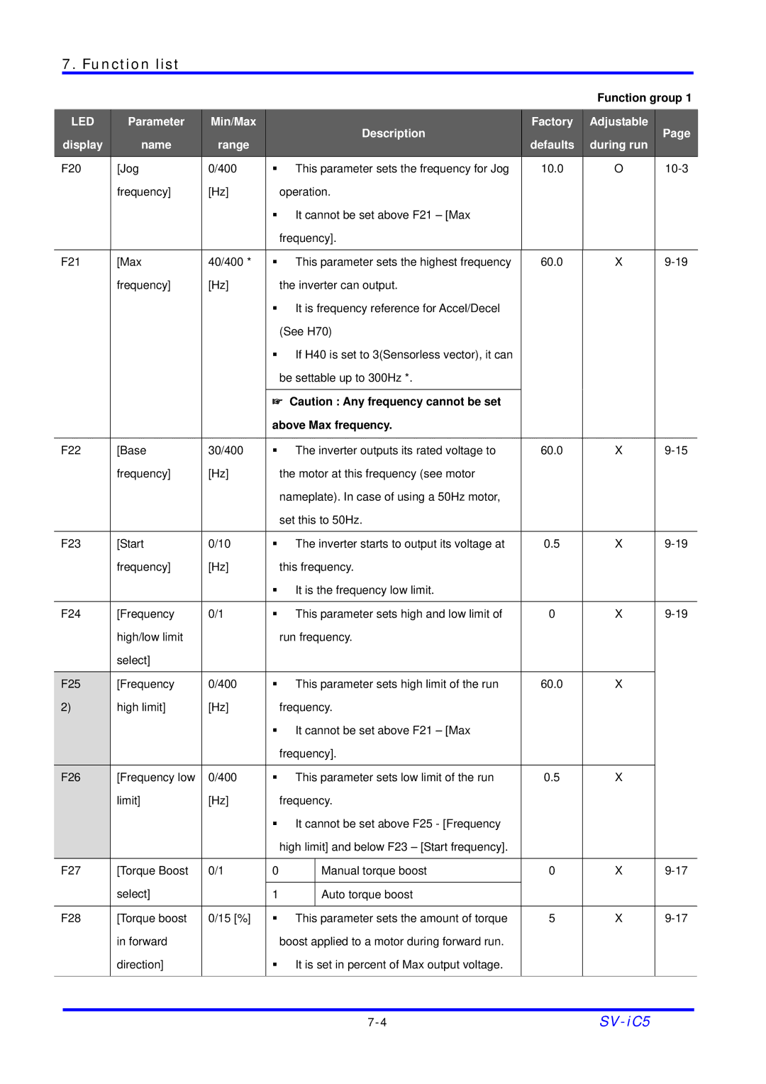 LG Electronics SV-iC5 Series manual Parameter Min/Max Description Factory Adjustable Display, Range Defaults During run 