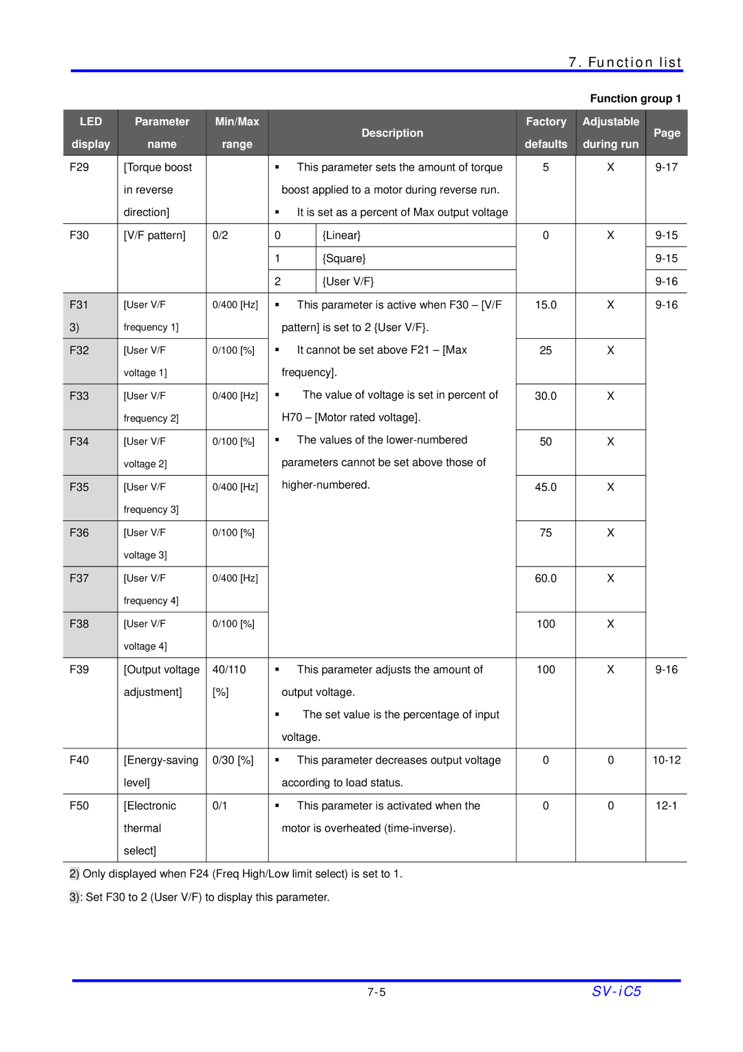 LG Electronics SV-iC5 Series manual This parameter is active when F30 V/F 15.0 