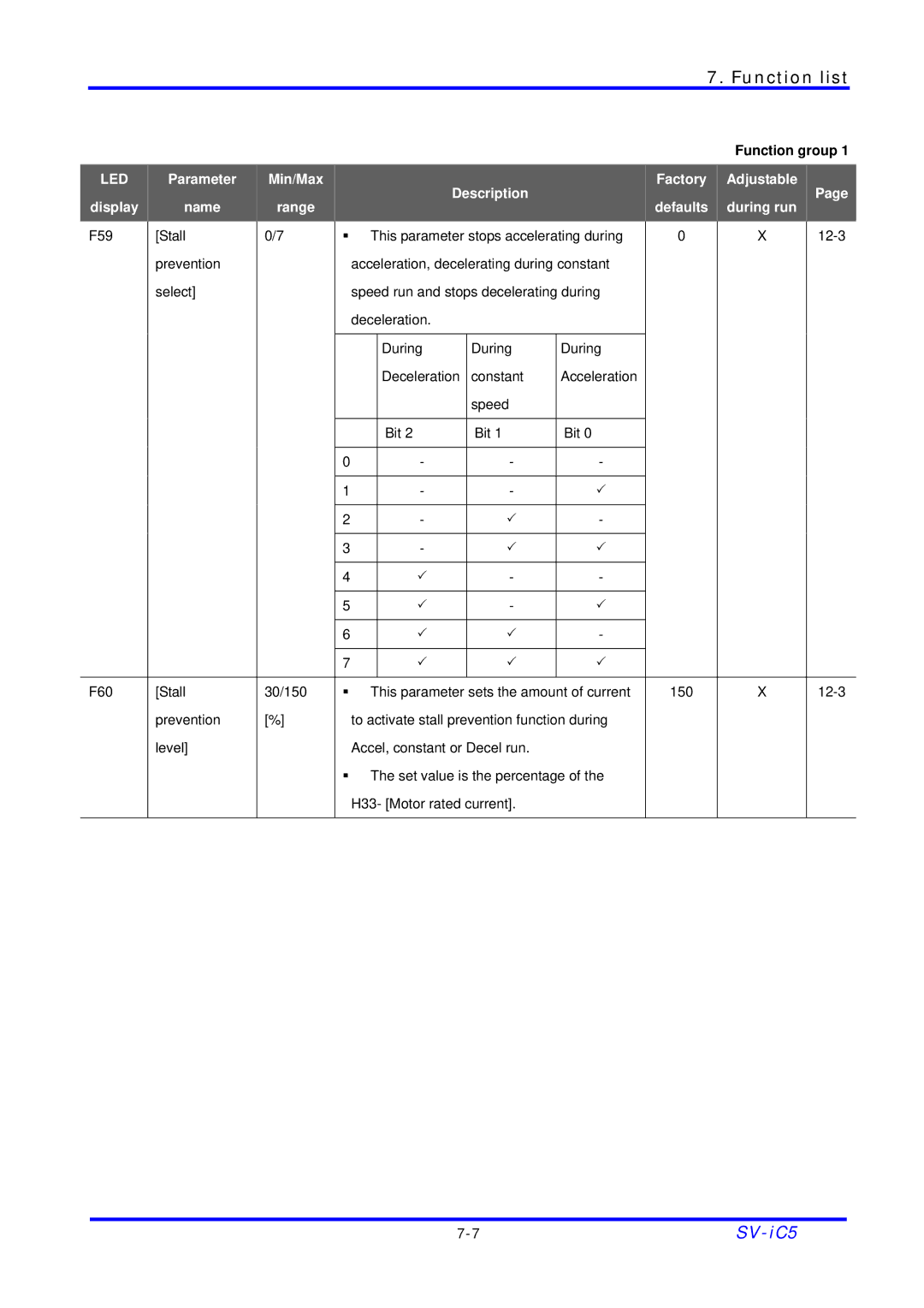 LG Electronics SV-iC5 Series manual F59 Stall This parameter stops accelerating during 