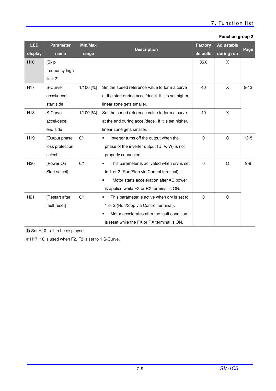 LG Electronics SV-iC5 Series manual At the start during accel/decel. If it is set higher 