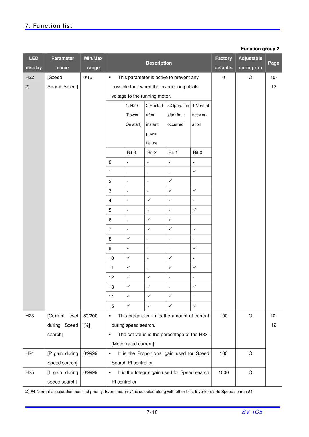 LG Electronics SV-iC5 Series manual H22 Speed This parameter is active to prevent any 