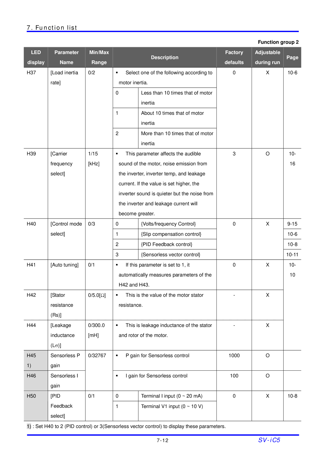 LG Electronics SV-iC5 Series manual Pid 