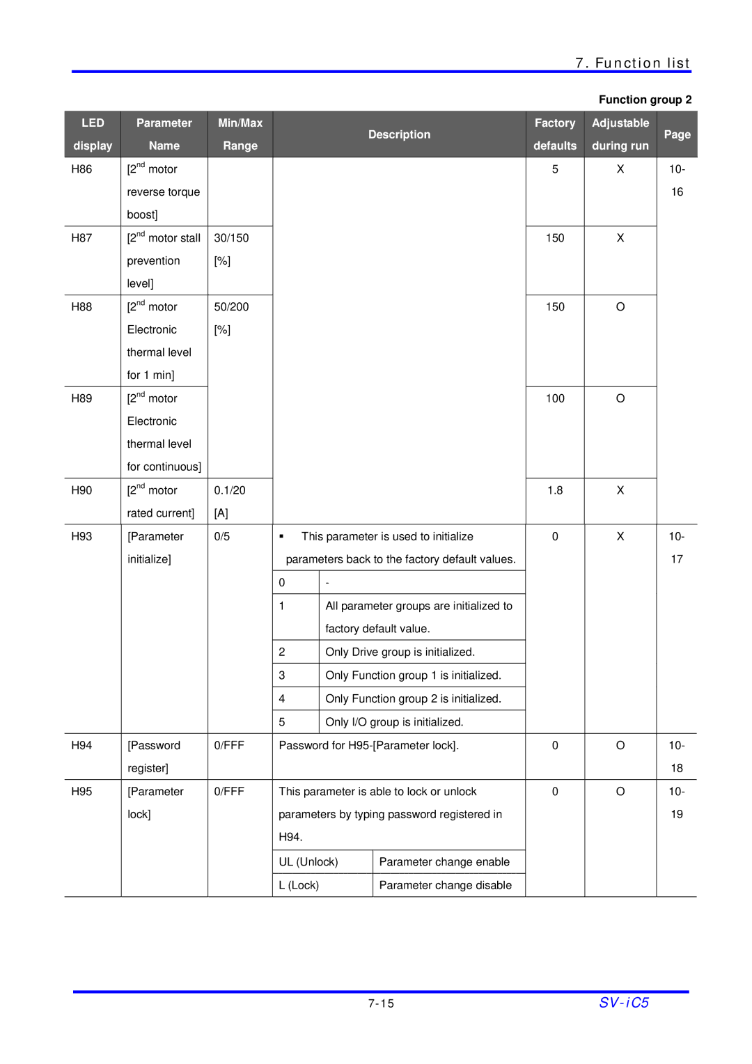 LG Electronics SV-iC5 Series manual Function list Function group 