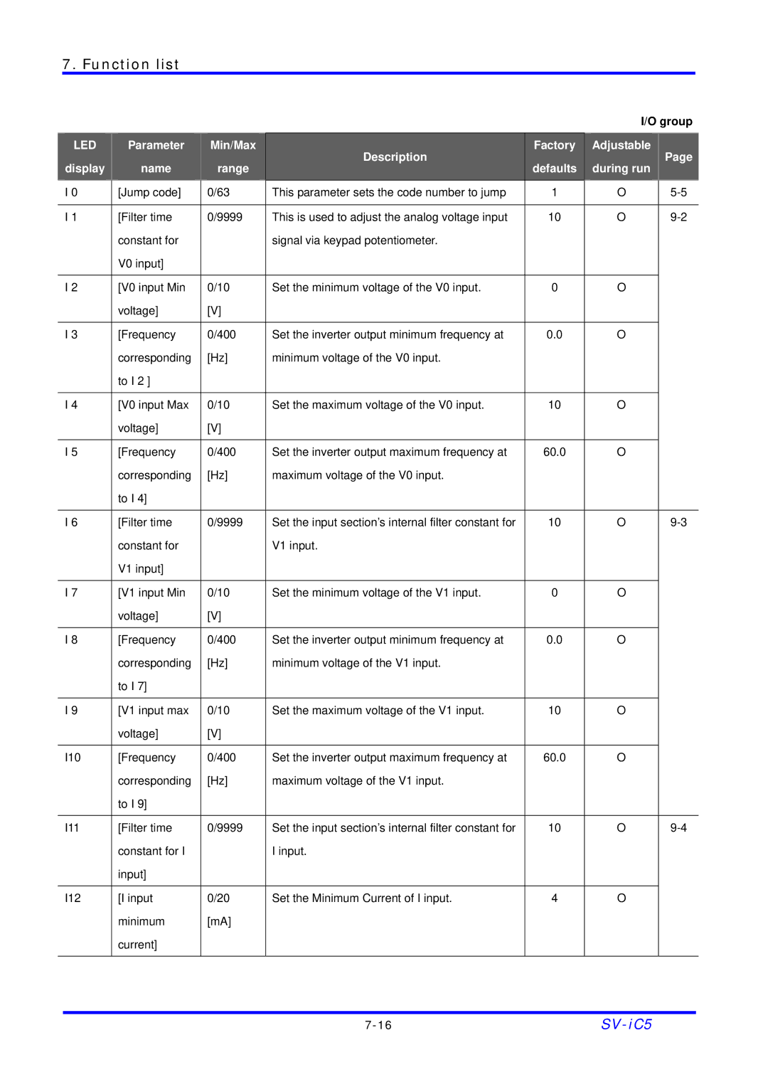 LG Electronics SV-iC5 Series manual Group 