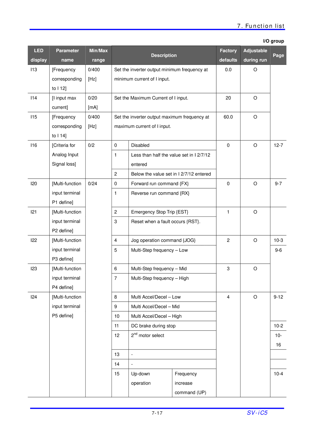 LG Electronics SV-iC5 Series manual Maximum current of I input To I I16 Criteria for Disabled 