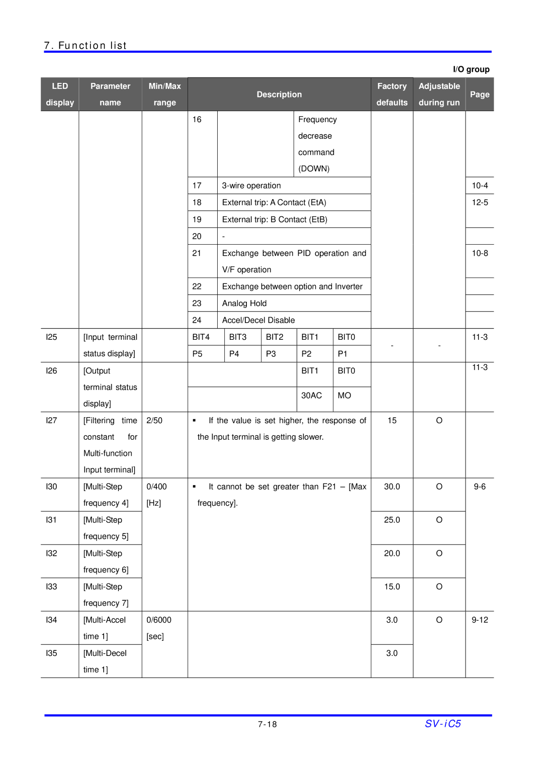 LG Electronics SV-iC5 Series manual BIT4 BIT3 BIT2 BIT1 BIT0 