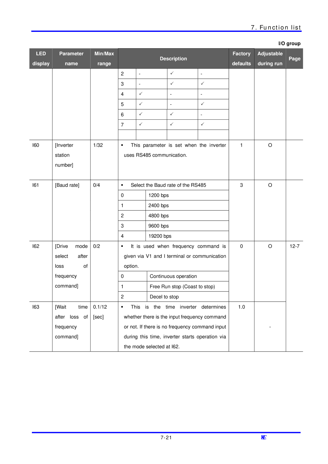 LG Electronics SV-iC5 Series manual I60 Inverter This parameter is set when 