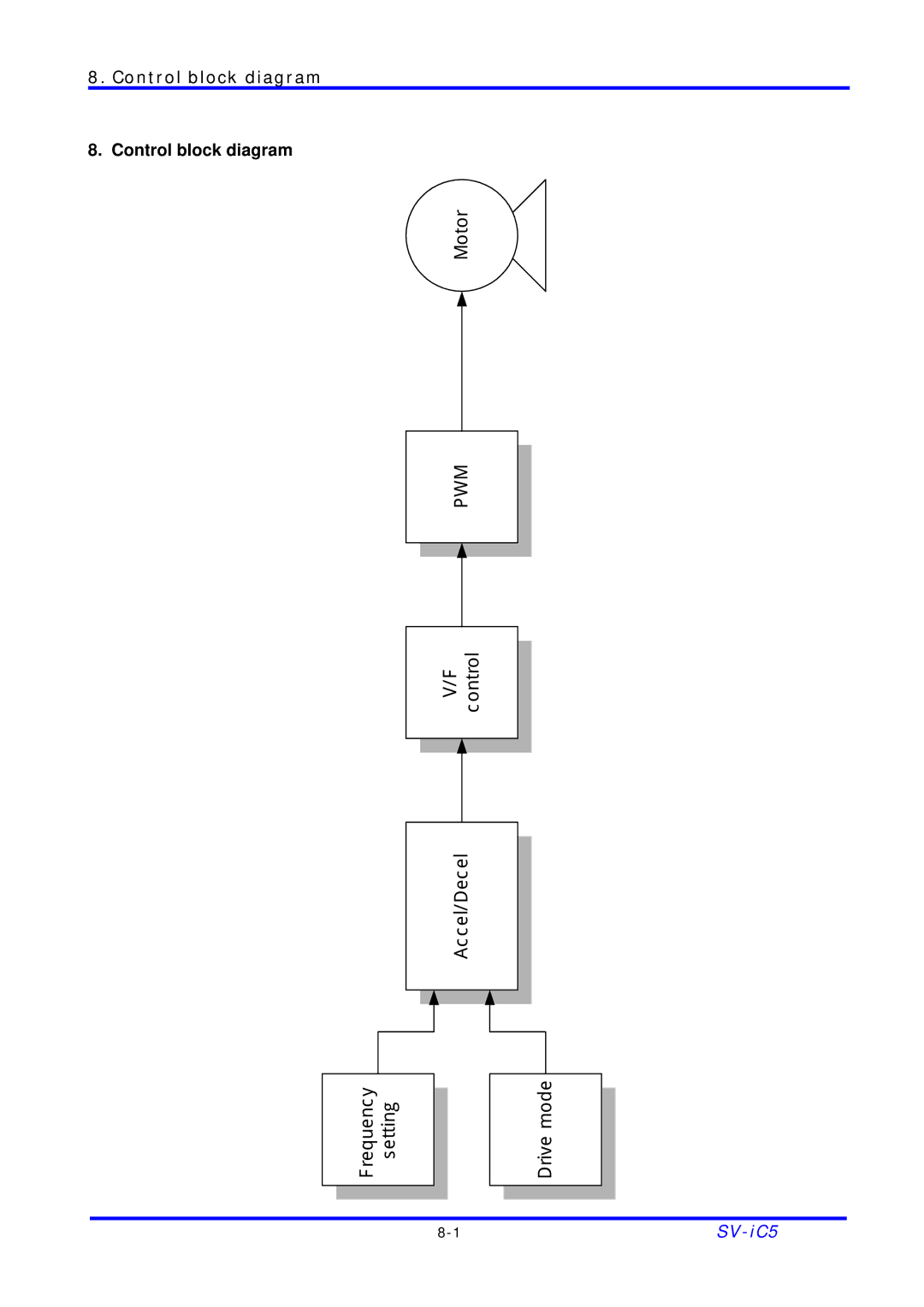 LG Electronics SV-iC5 Series manual Control block diagram 