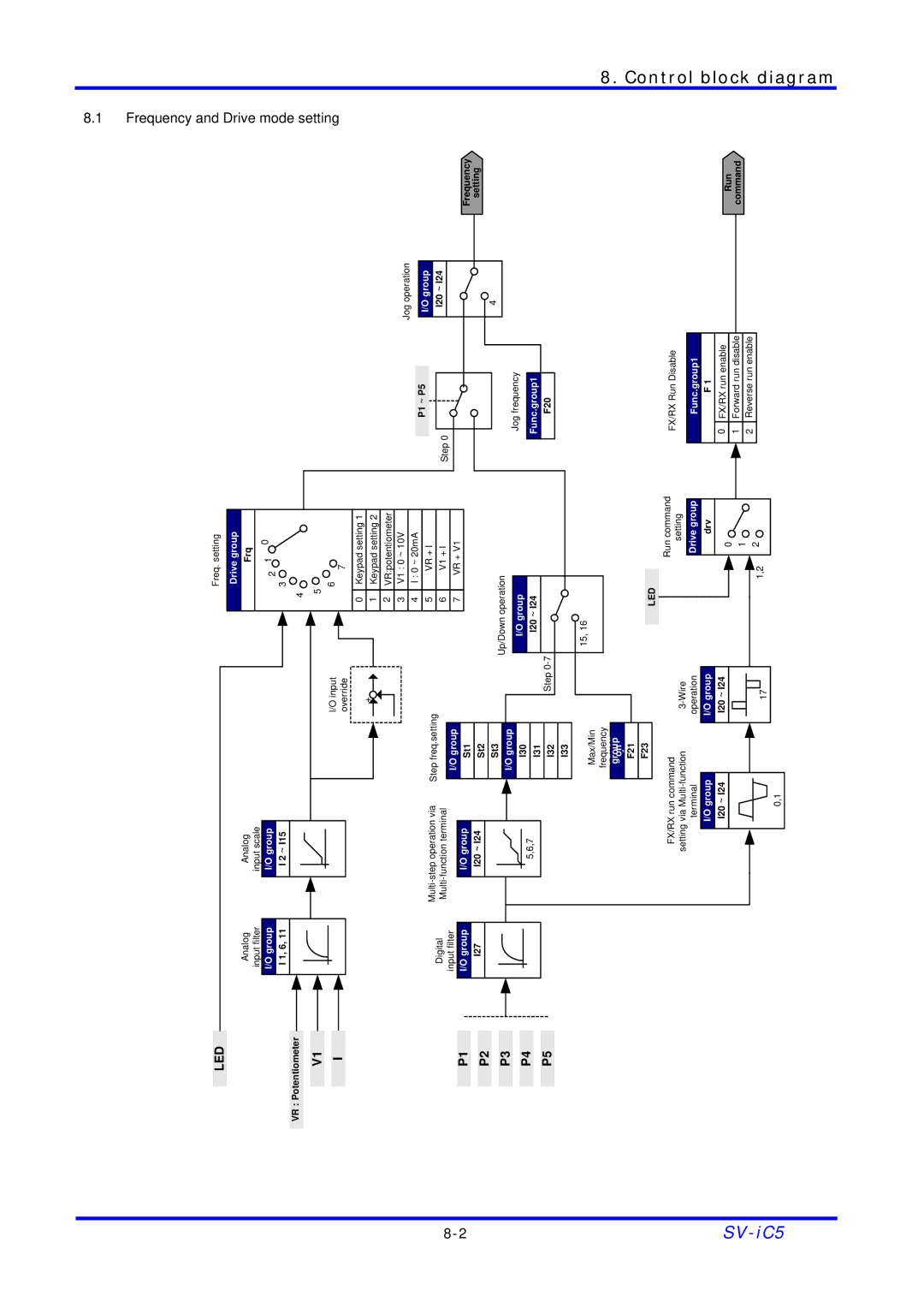 LG Electronics SV-iC5 Series manual Block diagram, Frequency and Drive 