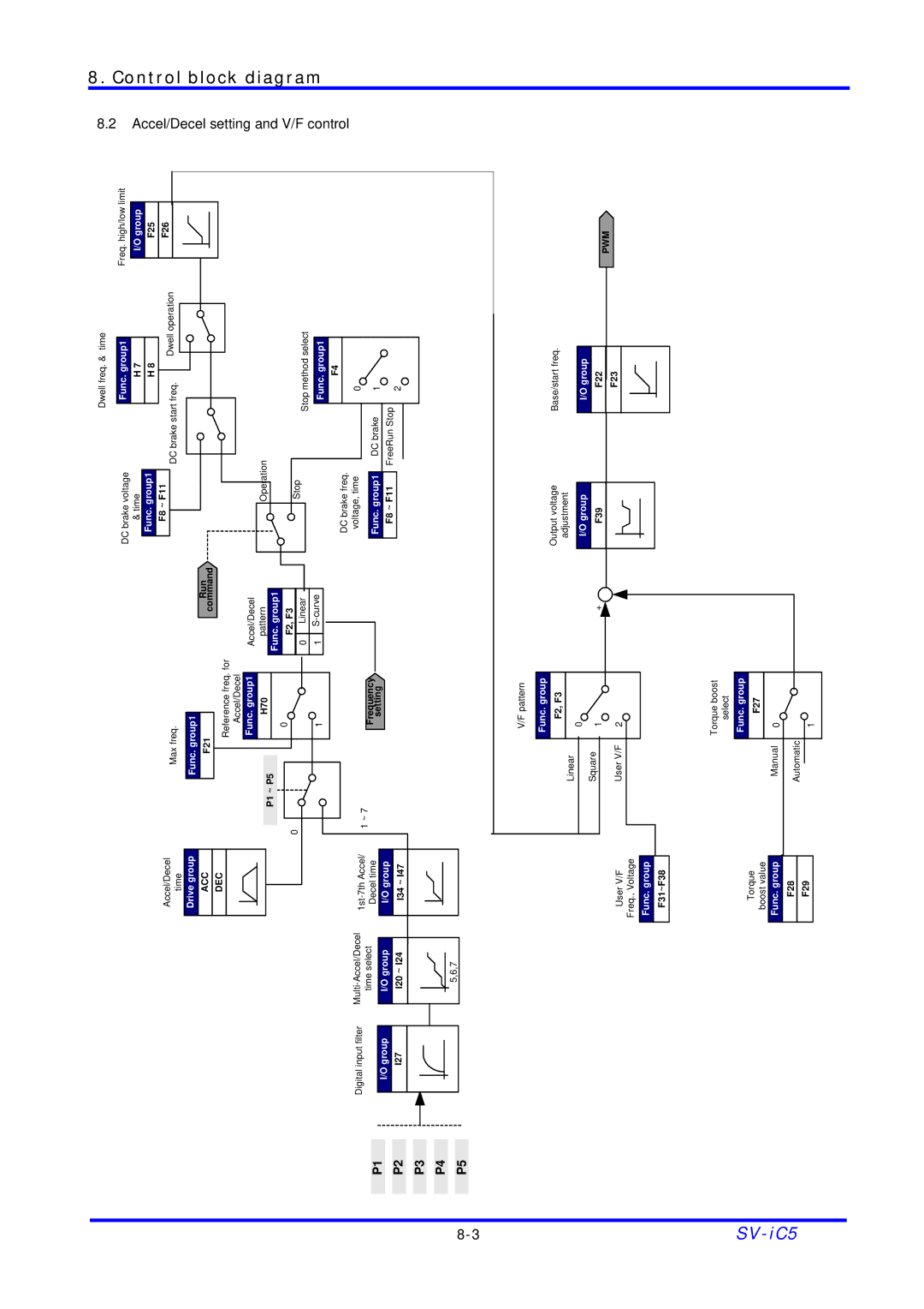 LG Electronics SV-iC5 Series manual Pwm 