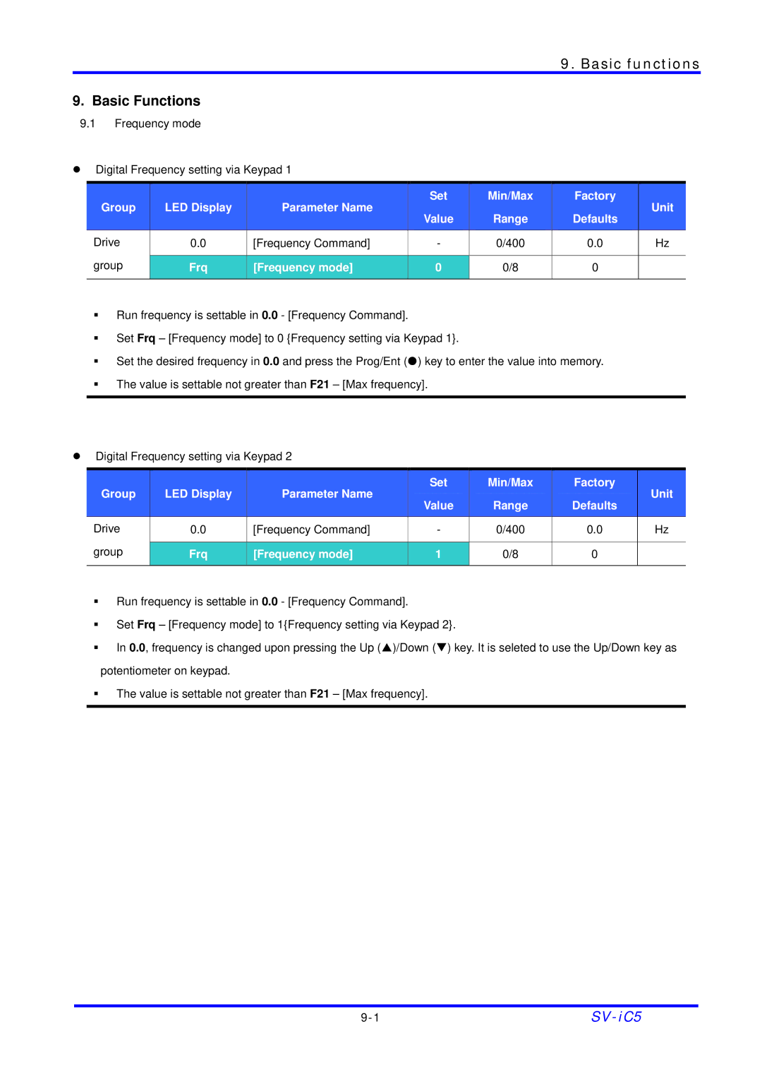 LG Electronics SV-iC5 Series Basic functions, Basic Functions, Group LED Display Parameter Name Set Min/Max Factory Unit 