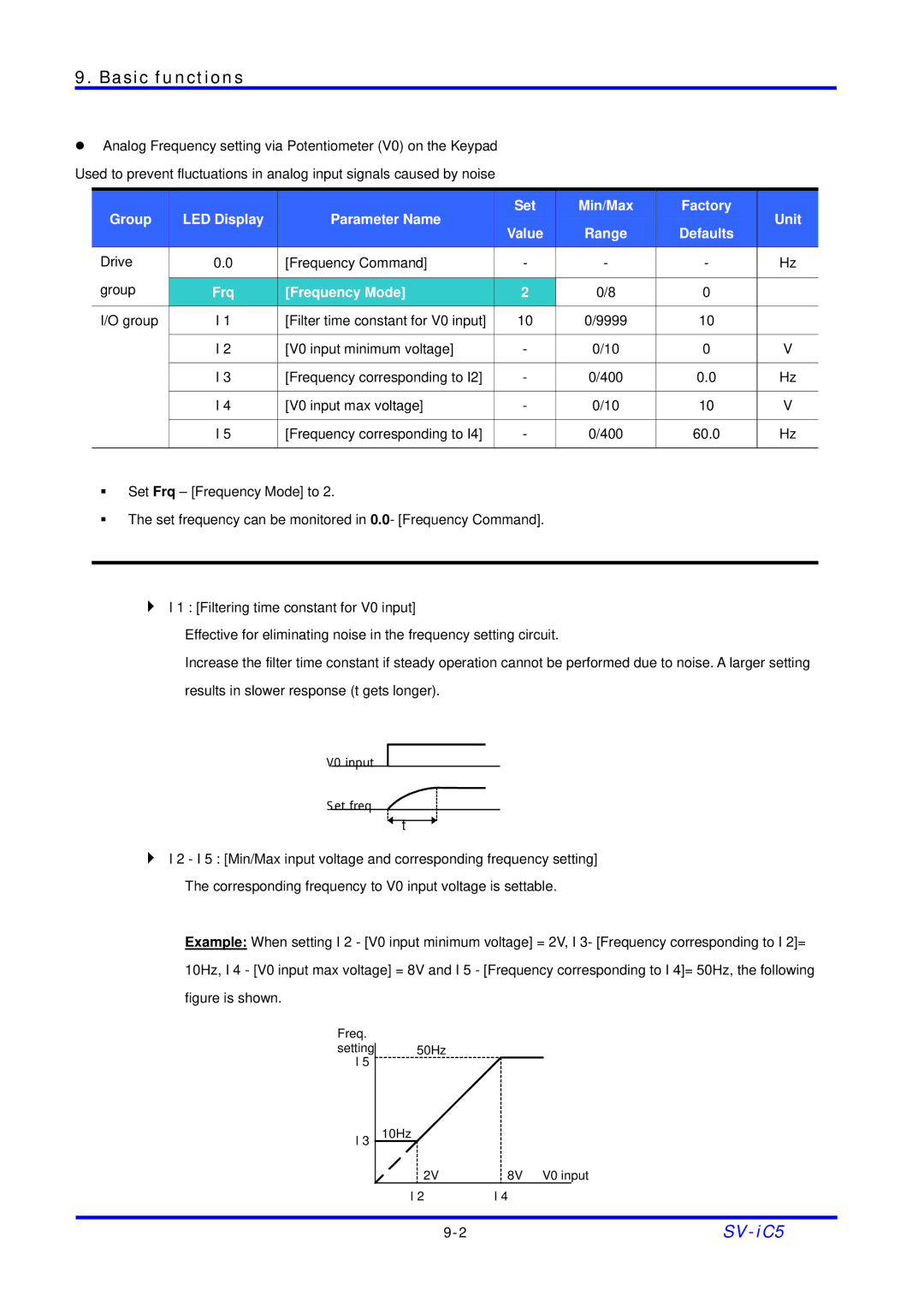 LG Electronics SV-iC5 Series manual Frq Frequency Mode 