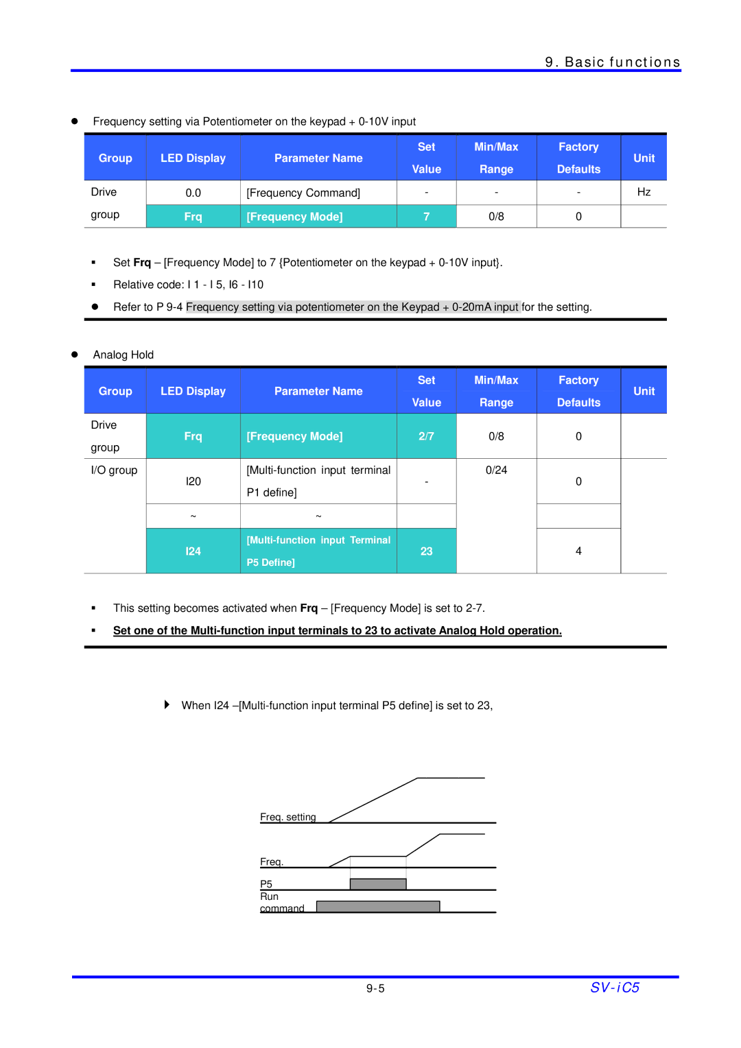 LG Electronics SV-iC5 Series Range Defaults Drive Frq Frequency Mode Group, Multi-function input terminal P1 define I24 