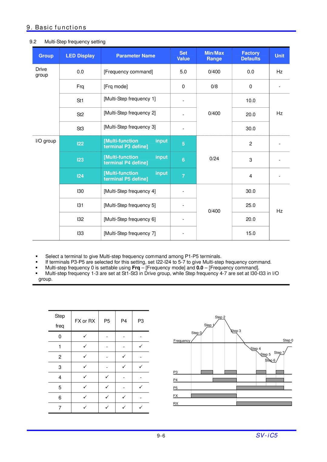 LG Electronics SV-iC5 Series manual Group LED Display, Set Min/Max Factory Unit Value Range Defaults 