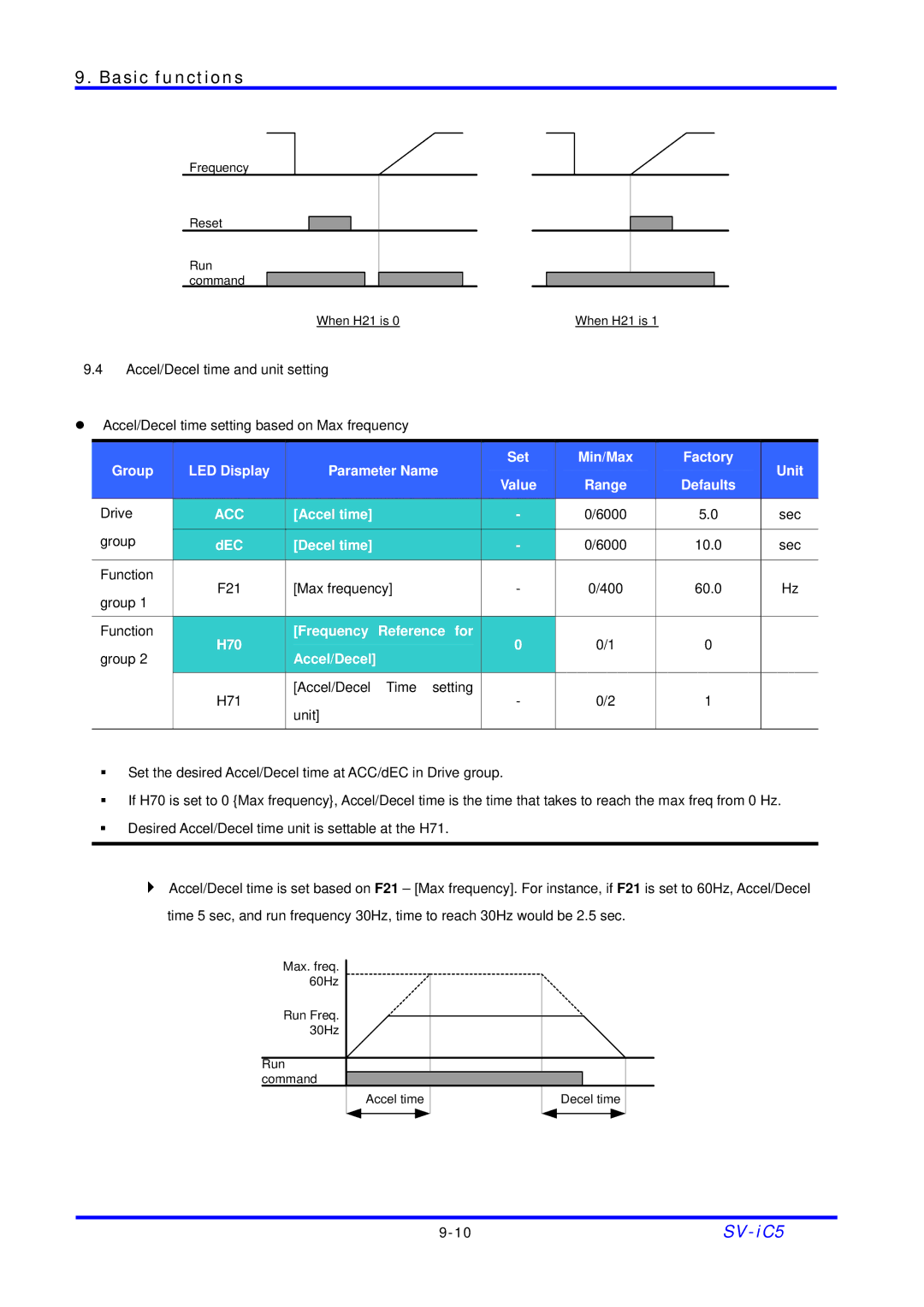 LG Electronics SV-iC5 Series manual Group Function H70 Frequency Reference For Accel/Decel, Accel/Decel Time setting Unit 