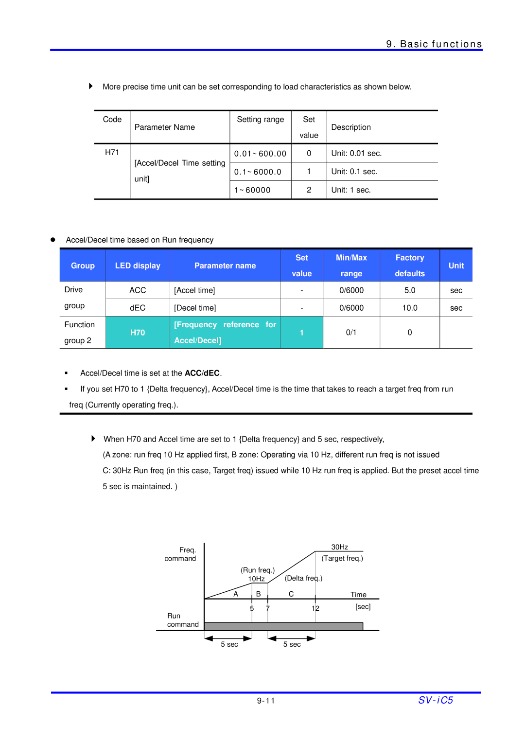 LG Electronics SV-iC5 Series Accel time, Group DEC Decel time, Function H70 Frequency reference For Group Accel/Decel 