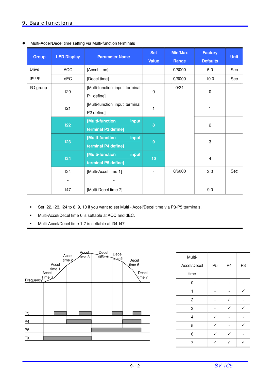 LG Electronics SV-iC5 Series manual Multi-Accel/Decel time setting via Multi-function terminals 