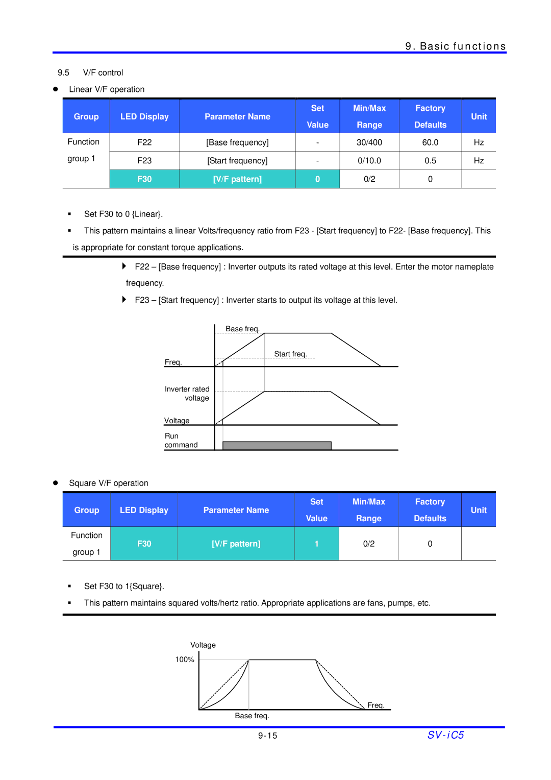 LG Electronics SV-iC5 Series Range Defaults Function F22, Group F23 Start frequency 10.0 F30 Pattern, Set F30 to 1Square 