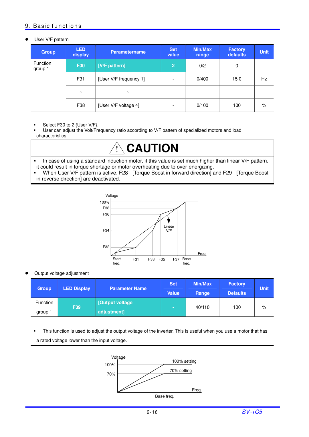 LG Electronics SV-iC5 Series manual Parametername Set Min/Max Factory Unit Display Value, F30 Pattern, Adjustment 