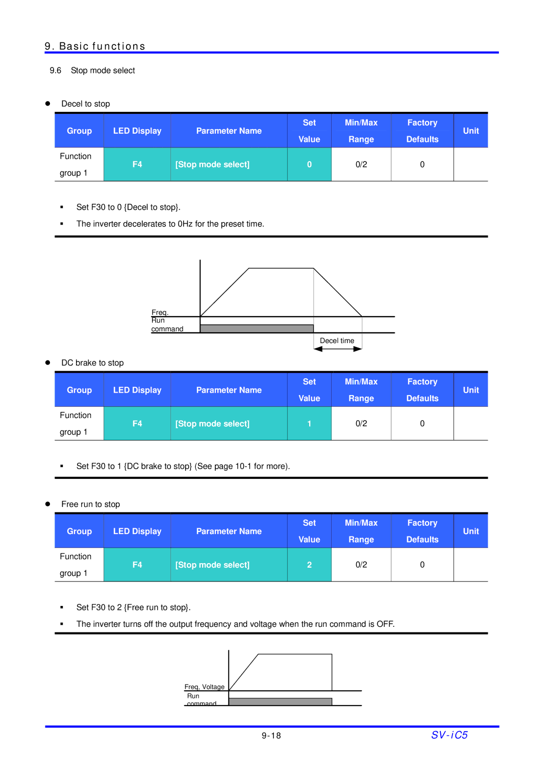 LG Electronics SV-iC5 Series manual Range Defaults Function Stop mode select Group 