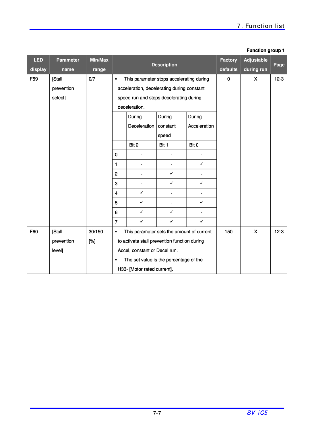 LG Electronics SV-iC5 Series manual Function list, Function group 