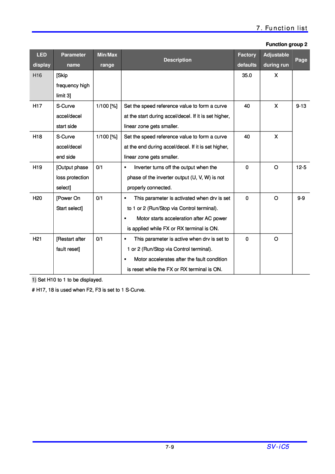 LG Electronics SV-iC5 Series manual Function list, Function group 