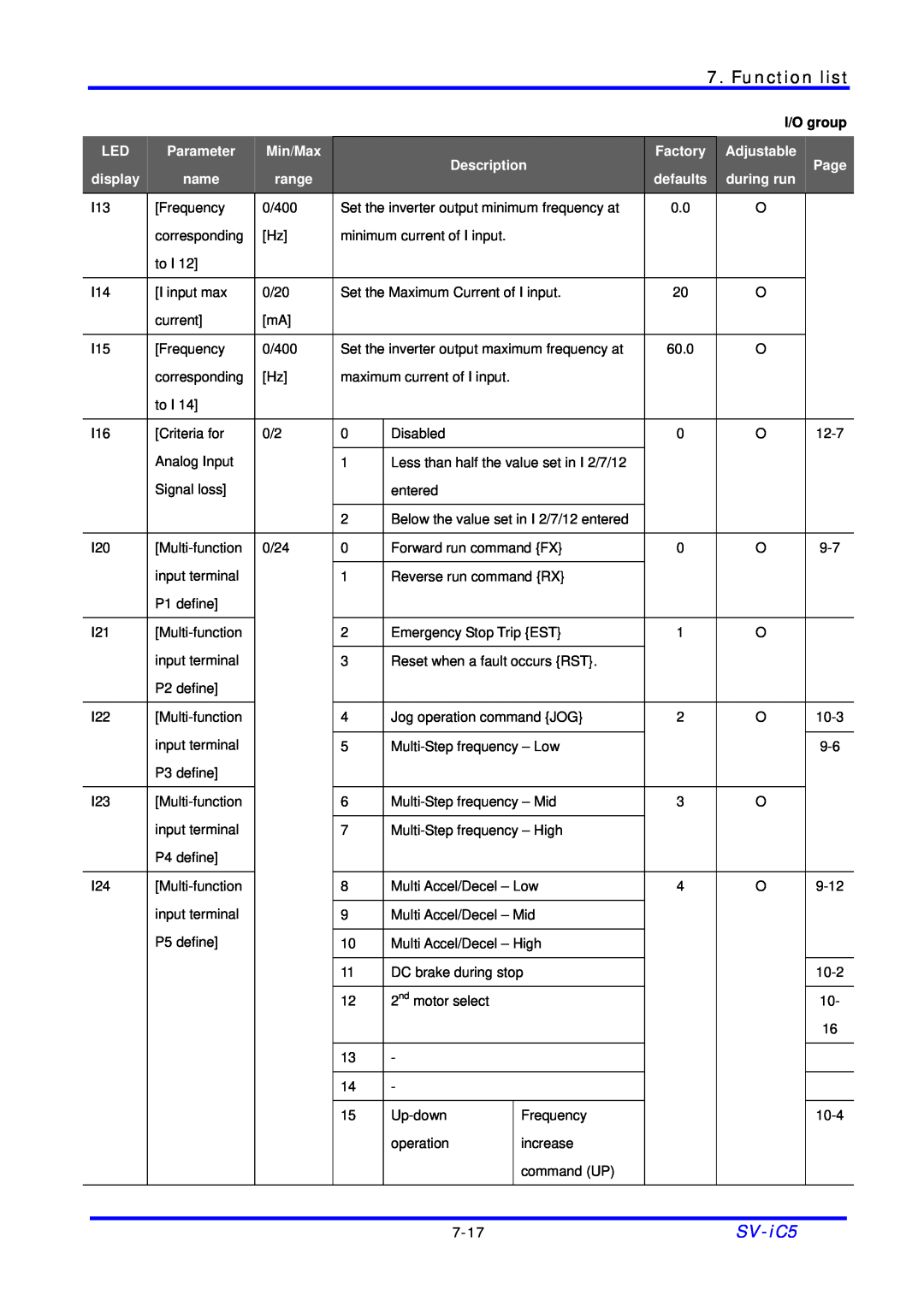 LG Electronics SV-iC5 Series manual Function list, I/O group 