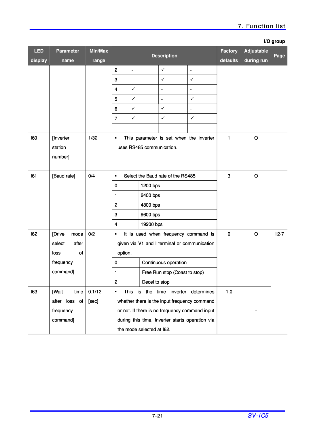 LG Electronics SV-iC5 Series manual Function list, I/O group, station, Continuous operation 