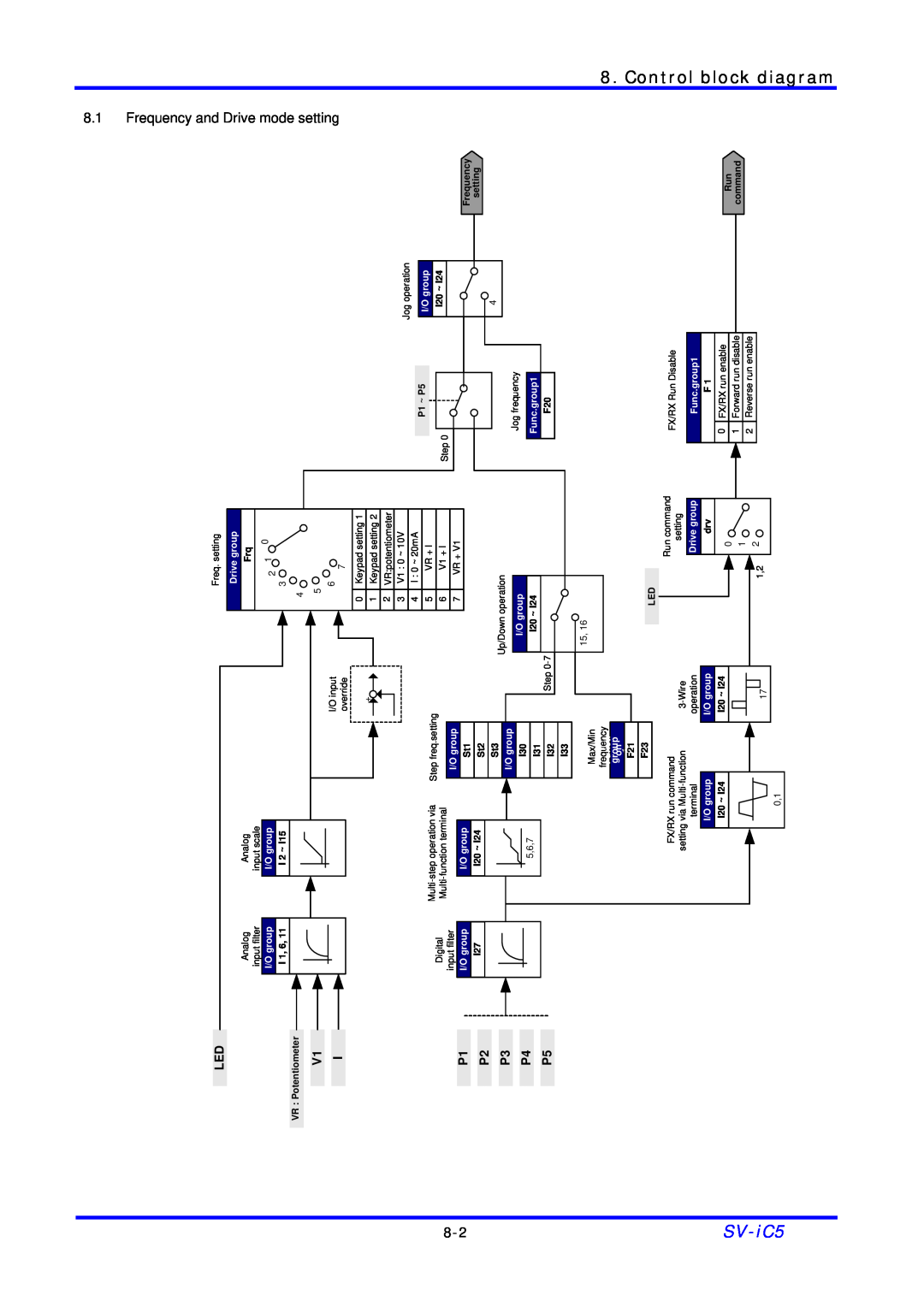 LG Electronics SV-iC5 Series manual block diagram, V1 I P1 P2 P3 P4 P5, mode, Control 
