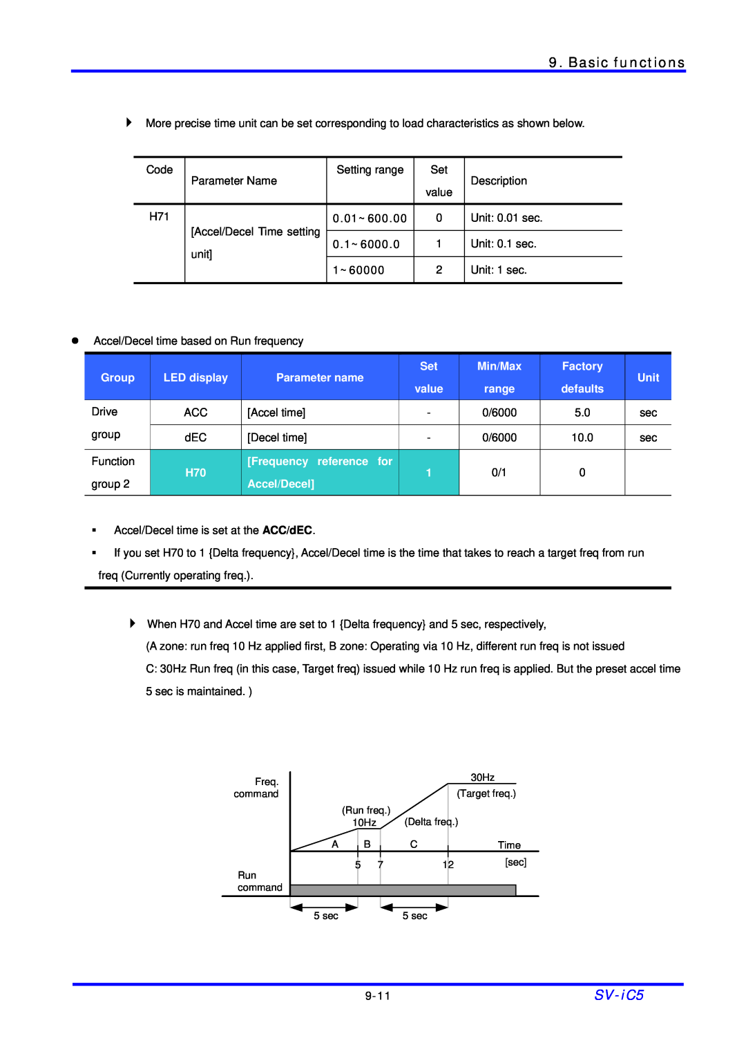 LG Electronics SV-iC5 Series manual Basic functions, 0.01~600.00, 0.1~6000.0, 1~60000, 9-11, Run freq 