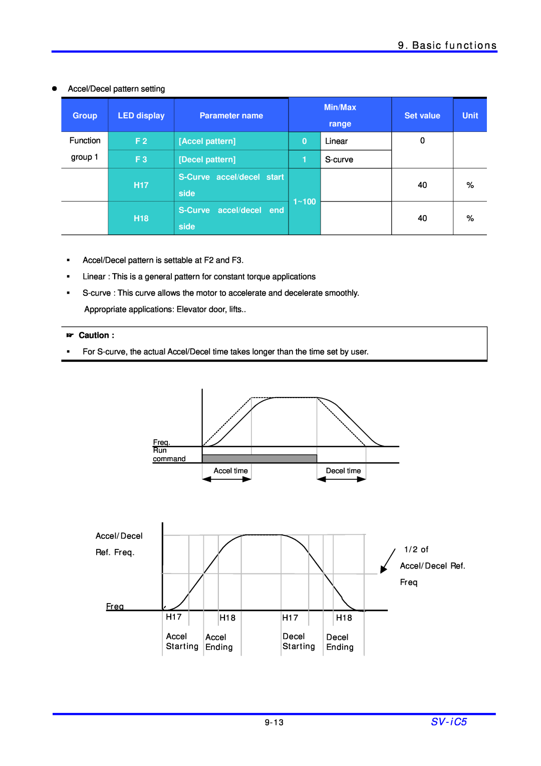 LG Electronics SV-iC5 Series manual Basic functions, 1~100, Ending 