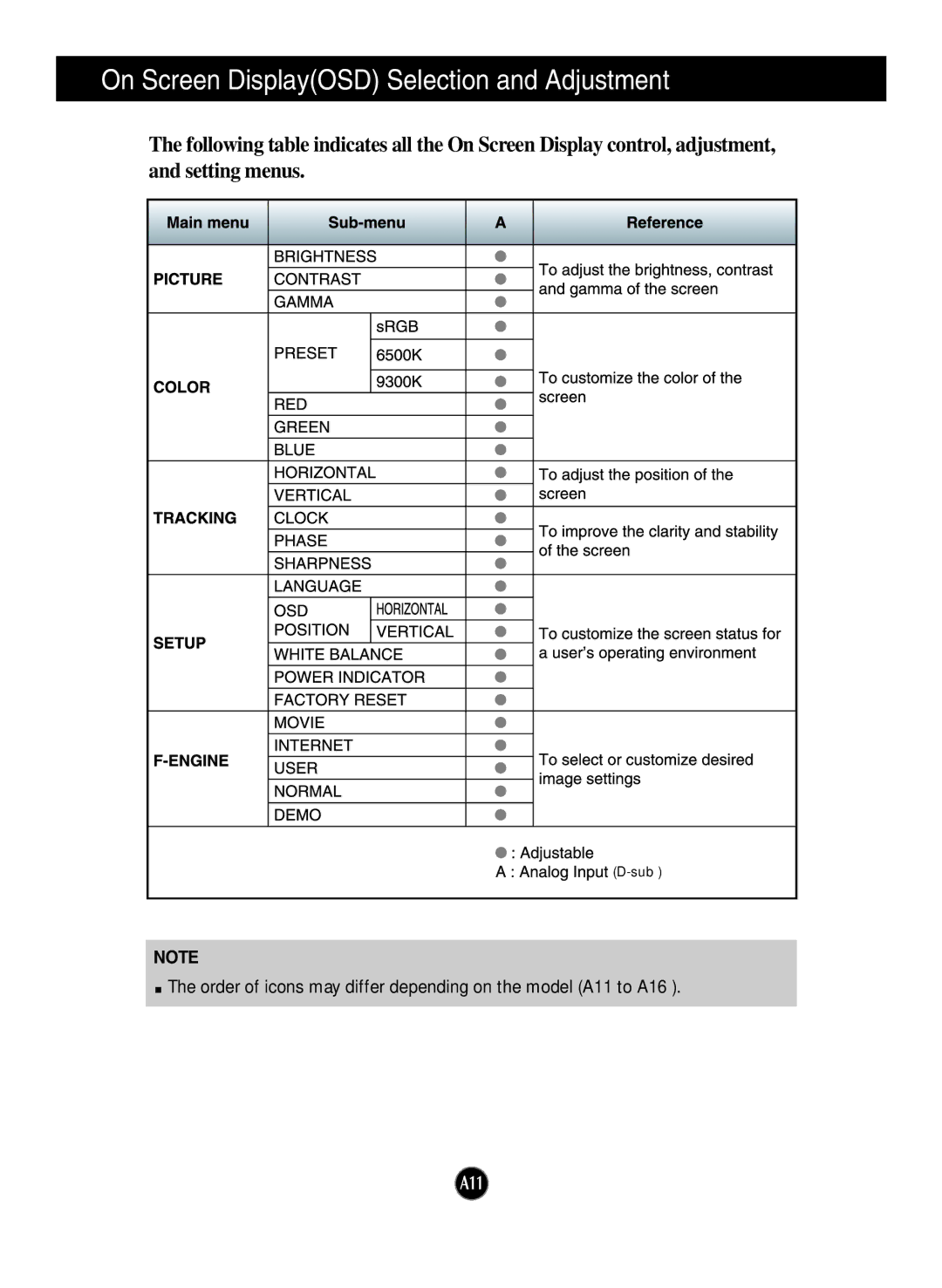 LG Electronics T1910B, T1710B owner manual On Screen DisplayOSD Selection and Adjustment 